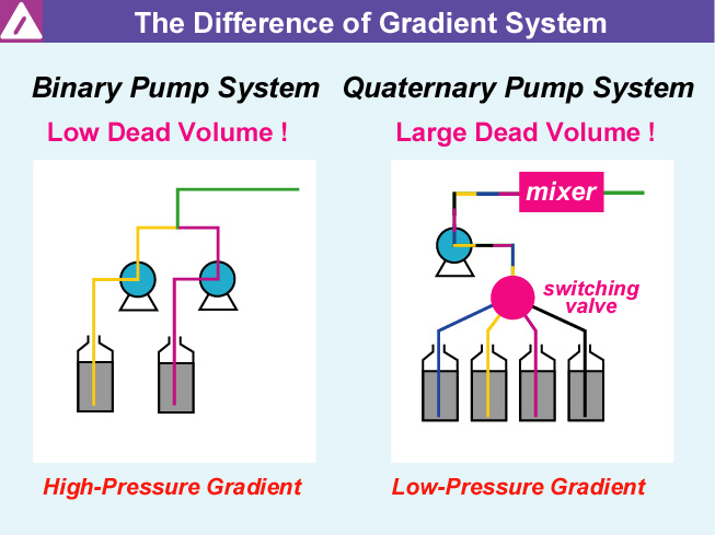 HPLC gradient system